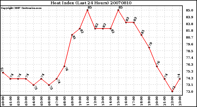 Milwaukee Weather Heat Index (Last 24 Hours)