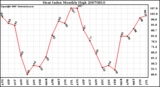 Milwaukee Weather Heat Index Monthly High