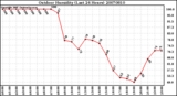 Milwaukee Weather Outdoor Humidity (Last 24 Hours)