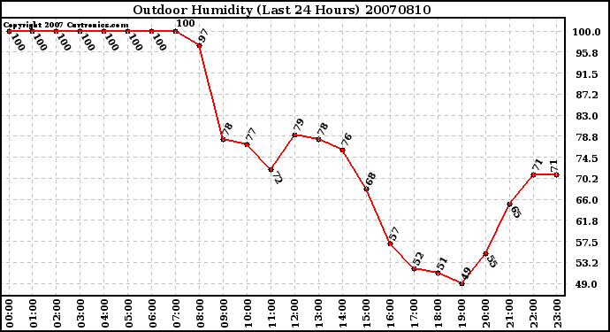 Milwaukee Weather Outdoor Humidity (Last 24 Hours)