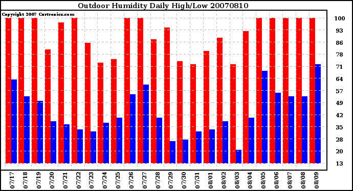 Milwaukee Weather Outdoor Humidity Daily High/Low