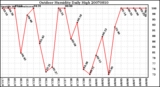 Milwaukee Weather Outdoor Humidity Daily High