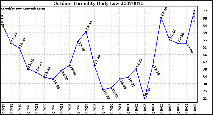 Milwaukee Weather Outdoor Humidity Daily Low