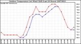 Milwaukee Weather Outdoor Temperature (vs) Wind Chill (Last 24 Hours)