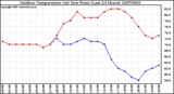 Milwaukee Weather Outdoor Temperature (vs) Dew Point (Last 24 Hours)