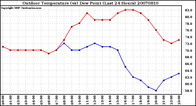 Milwaukee Weather Outdoor Temperature (vs) Dew Point (Last 24 Hours)