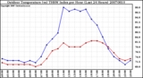 Milwaukee Weather Outdoor Temperature (vs) THSW Index per Hour (Last 24 Hours)