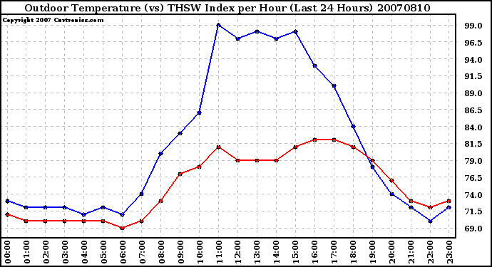 Milwaukee Weather Outdoor Temperature (vs) THSW Index per Hour (Last 24 Hours)