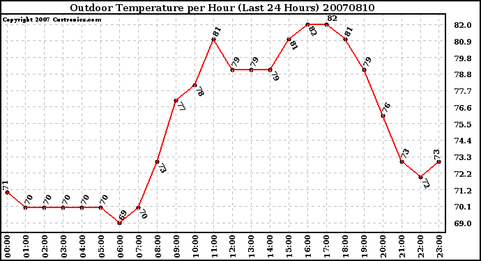 Milwaukee Weather Outdoor Temperature per Hour (Last 24 Hours)