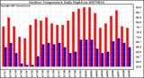 Milwaukee Weather Outdoor Temperature Daily High/Low