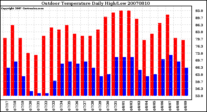 Milwaukee Weather Outdoor Temperature Daily High/Low