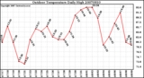 Milwaukee Weather Outdoor Temperature Daily High