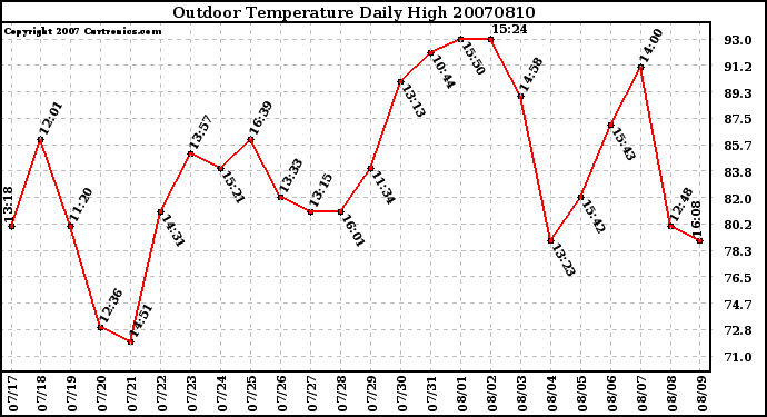 Milwaukee Weather Outdoor Temperature Daily High