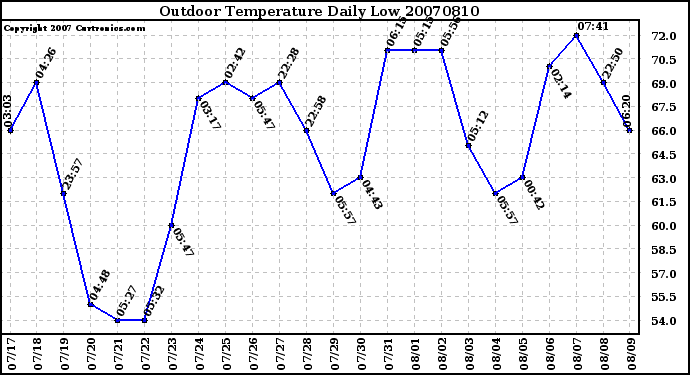 Milwaukee Weather Outdoor Temperature Daily Low