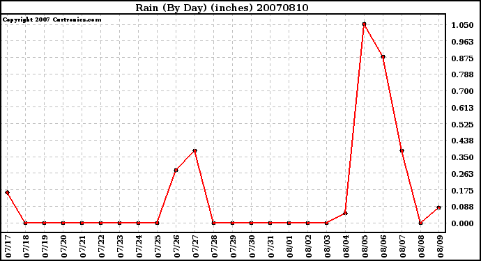 Milwaukee Weather Rain (By Day) (inches)