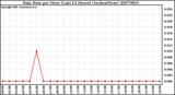 Milwaukee Weather Rain Rate per Hour (Last 24 Hours) (Inches/Hour)