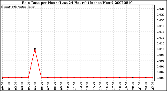 Milwaukee Weather Rain Rate per Hour (Last 24 Hours) (Inches/Hour)