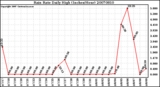 Milwaukee Weather Rain Rate Daily High (Inches/Hour)