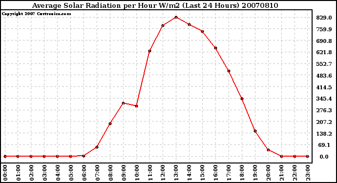 Milwaukee Weather Average Solar Radiation per Hour W/m2 (Last 24 Hours)