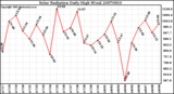 Milwaukee Weather Solar Radiation Daily High W/m2