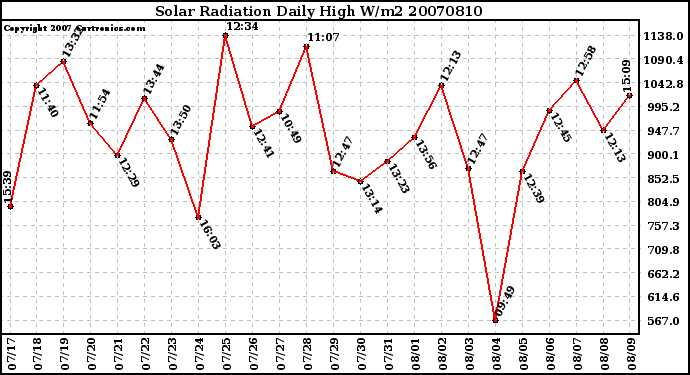 Milwaukee Weather Solar Radiation Daily High W/m2