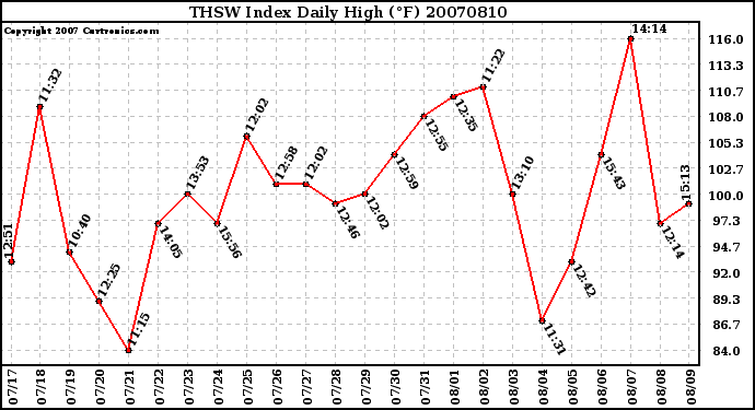 Milwaukee Weather THSW Index Daily High (F)