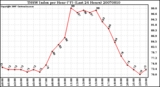 Milwaukee Weather THSW Index per Hour (°F) (Last 24 Hours)