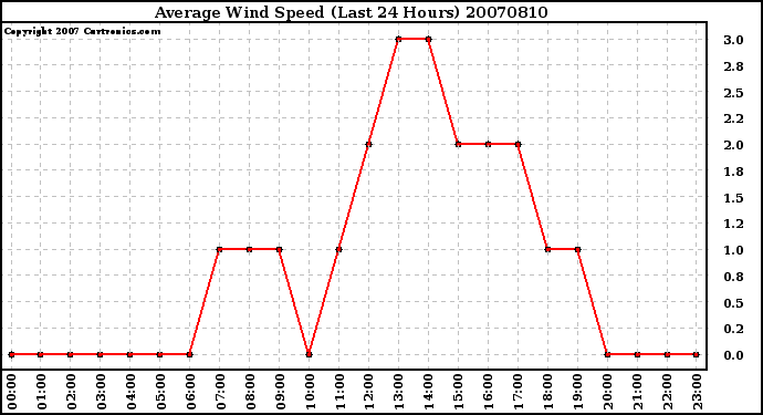 Milwaukee Weather Average Wind Speed (Last 24 Hours)