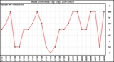 Milwaukee Weather Wind Direction (By Day)