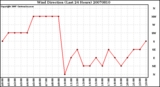 Milwaukee Weather Wind Direction (Last 24 Hours)