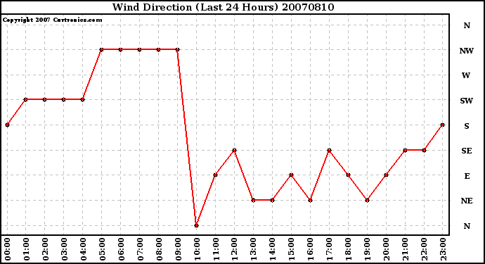 Milwaukee Weather Wind Direction (Last 24 Hours)