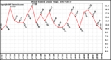 Milwaukee Weather Wind Speed Daily High