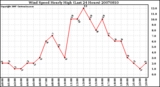 Milwaukee Weather Wind Speed Hourly High (Last 24 Hours)