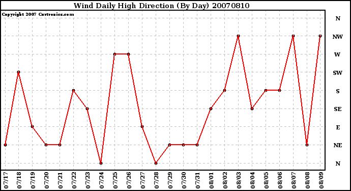 Milwaukee Weather Wind Daily High Direction (By Day)