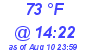 Milwaukee Weather Dewpoint High High Today