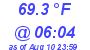 Milwaukee Weather Temperature Low Today