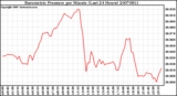 Milwaukee Weather Barometric Pressure per Minute (Last 24 Hours)