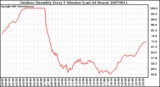 Milwaukee Weather Outdoor Humidity Every 5 Minutes (Last 24 Hours)