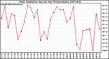 Milwaukee Weather Solar Radiation Avg per Day W/m2/minute