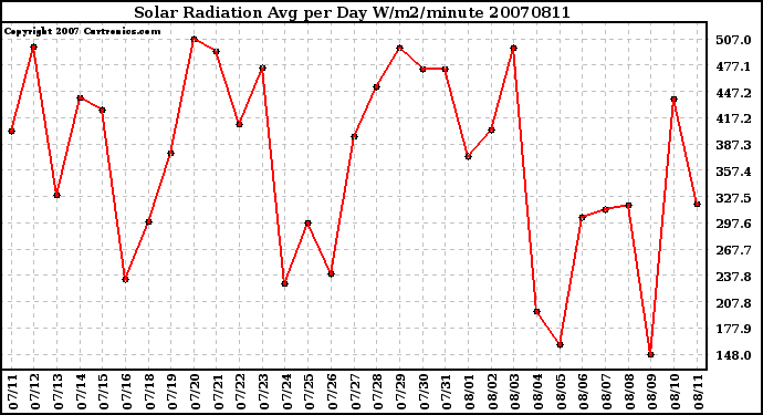 Milwaukee Weather Solar Radiation Avg per Day W/m2/minute