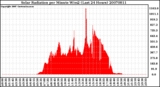 Milwaukee Weather Solar Radiation per Minute W/m2 (Last 24 Hours)