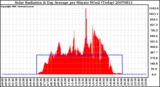 Milwaukee Weather Solar Radiation & Day Average per Minute W/m2 (Today)