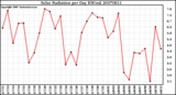 Milwaukee Weather Solar Radiation per Day KW/m2