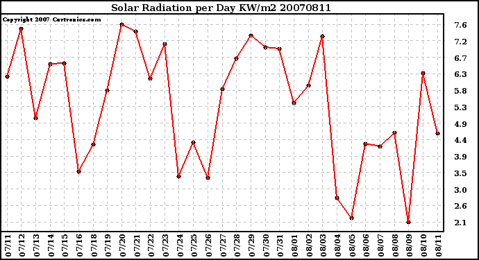 Milwaukee Weather Solar Radiation per Day KW/m2