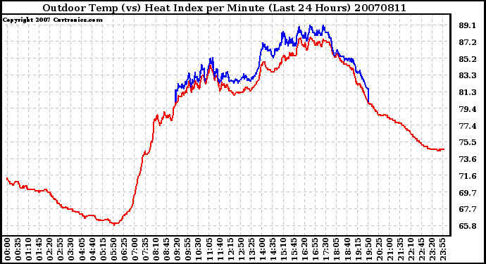 Milwaukee Weather Outdoor Temp (vs) Heat Index per Minute (Last 24 Hours)