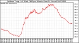 Milwaukee Weather Outdoor Temp (vs) Wind Chill per Minute (Last 24 Hours)