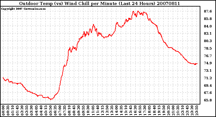 Milwaukee Weather Outdoor Temp (vs) Wind Chill per Minute (Last 24 Hours)