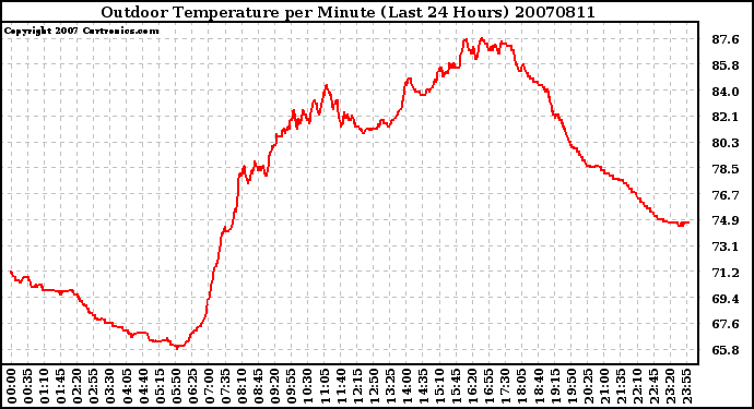 Milwaukee Weather Outdoor Temperature per Minute (Last 24 Hours)