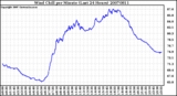 Milwaukee Weather Wind Chill per Minute (Last 24 Hours)