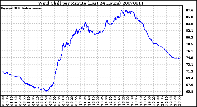 Milwaukee Weather Wind Chill per Minute (Last 24 Hours)